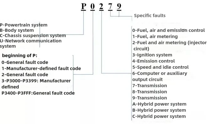 What Are Diagnostic Trouble Codes (DTCs)?