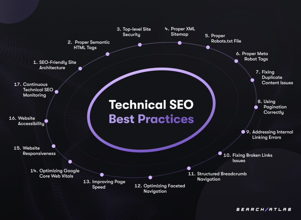 How Technical SEO Shapes Website Performance
